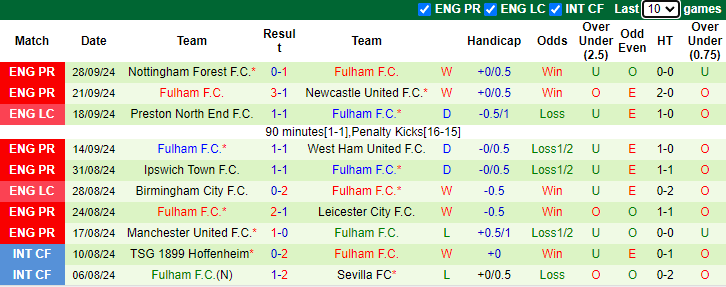 Nhận định, soi kèo Man City vs Fulham, 21h00 ngày 5/10: Trút giận - Ảnh 2