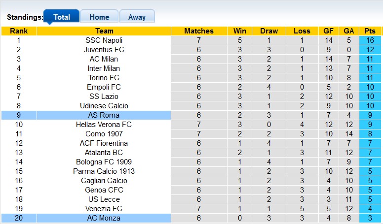 Nhận định, soi kèo Monza vs Roma, 22h59 ngày 6/10: Không dễ cho Roma - Ảnh 4