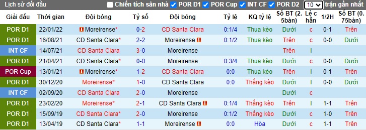 Nhận định, soi kèo Moreirense vs Santa Clara, 21h30 ngày 5/10: Tân binh khó xơi - Ảnh 2