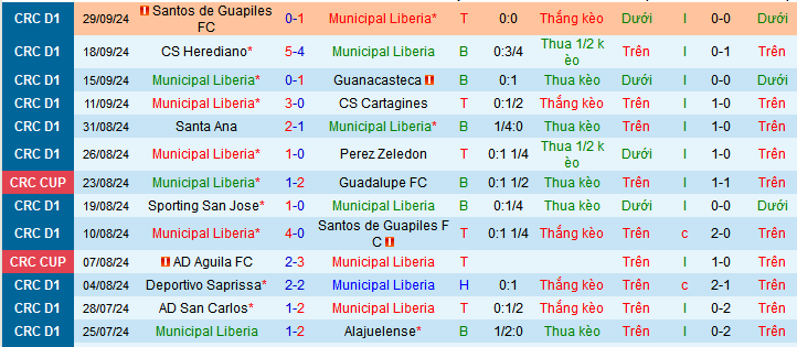 Nhận định, soi kèo Municipal Liberia vs Santa Ana, 09h00 ngày 5/10: Chủ nhà đòi nợ - Ảnh 1