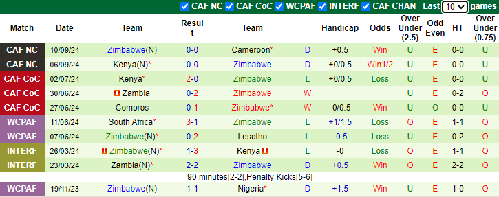 Nhận định, soi kèo Namibia vs Zimbabwe, 20h00 ngày 10/10: Tiếp đà sa sút - Ảnh 2