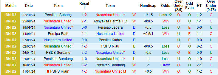 Nhận định, soi kèo Nusantara United vs PSIM Yogyakarta, 15h00 ngày 7/10: Kéo dài mạch bất bại - Ảnh 1