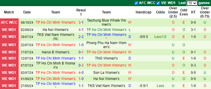 Nhận định, soi kèo Odisha FC Nữ vs Nữ TP.HCM, 19h00 ngày 9/10: Thẳng tiến vào vòng trong - Ảnh 2