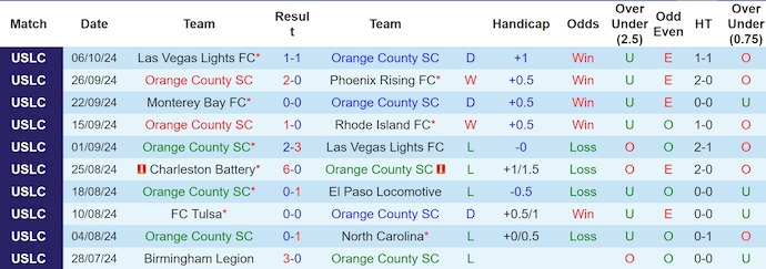 Nhận định, soi kèo Orange County vs Colorado Springs, 9h00 ngày 10/10: Thay đổi lịch sử - Ảnh 1