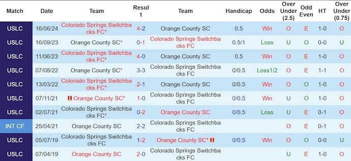 Nhận định, soi kèo Orange County vs Colorado Springs, 9h00 ngày 10/10: Thay đổi lịch sử - Ảnh 3