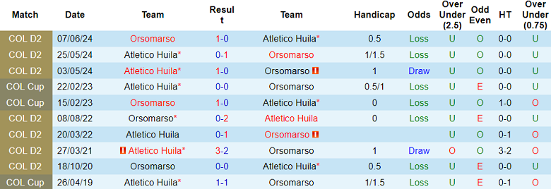 Nhận định, soi kèo Orsomarso vs Atletico Huila, 03h30 ngày 9/10: Chủ nhà ‘ghi điểm’ - Ảnh 3