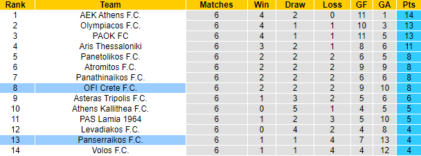 Nhận định, soi kèo Panserraikos vs OFI Crete, 20h00 ngày 6/10: Đả bại chủ nhà - Ảnh 4