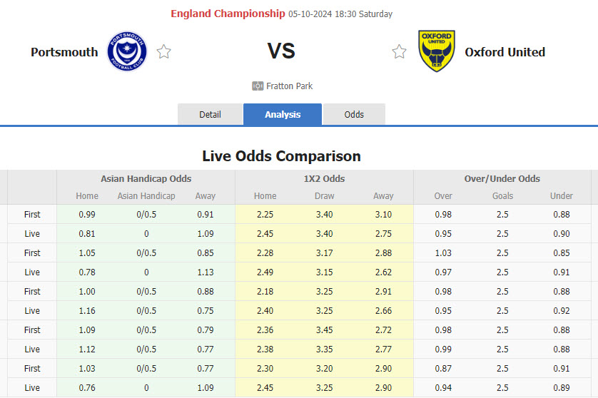 Nhận định, soi kèo Portsmouth vs Oxford United, 18h30 ngày 5/10: Tìm kiếm chiến thắng đầu tay - Ảnh 1