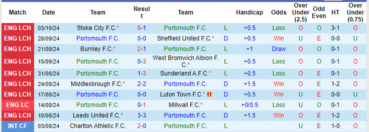 Nhận định, soi kèo Portsmouth vs Oxford United, 18h30 ngày 5/10: Tìm kiếm chiến thắng đầu tay - Ảnh 2