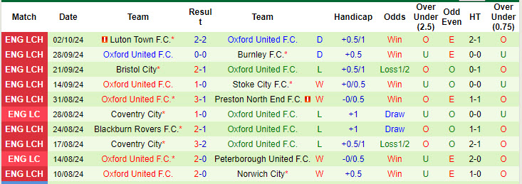 Nhận định, soi kèo Portsmouth vs Oxford United, 18h30 ngày 5/10: Tìm kiếm chiến thắng đầu tay - Ảnh 3