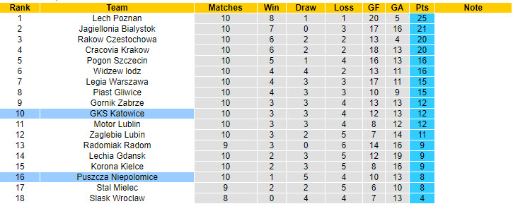 Nhận định, soi kèo Puszcza Niepolomice vs GKS Katowice, 22h59 ngày 4/10: Kết quả ngoài mong muốn - Ảnh 5
