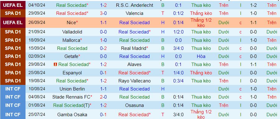 Nhận định, soi kèo Real Sociedad vs Atletico Madrid, 02h00 ngày 7/10: 3 điểm và lên Top 3 - Ảnh 1