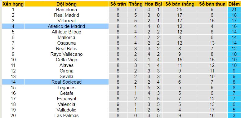 Nhận định, soi kèo Real Sociedad vs Atletico Madrid, 02h00 ngày 7/10: 3 điểm và lên Top 3 - Ảnh 4