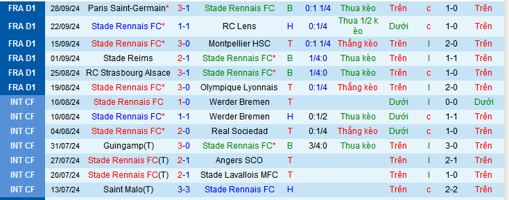 Nhận định, soi kèo Rennes vs AS Monaco, 02h00 ngày 6/10: Tạm chiếm ngôi đầu - Ảnh 2