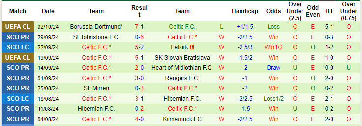 Nhận định, soi kèo Ross County vs Celtic, 18h00 ngày 6/10: Trút giận - Ảnh 3