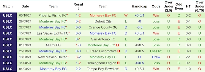 Nhận định, soi kèo Sacramento vs Monterey Bay, 9h00 ngày 10/10: Ưu thế cho chủ nhà - Ảnh 2