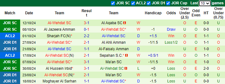 Nhận định, soi kèo Shabab AlOrdon vs Al-Wehdat SC, 23h345 ngày 17/10: Chủ nhà phá dớp - Ảnh 2