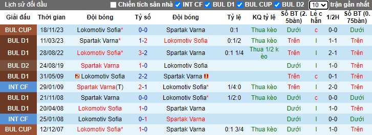 Nhận định, soi kèo Spartak Varna vs Lokomotiv Sofia, 21h30 ngày 6/10: Bất phân thắng bại - Ảnh 2