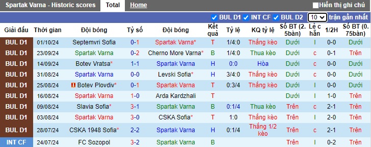 Nhận định, soi kèo Spartak Varna vs Lokomotiv Sofia, 21h30 ngày 6/10: Bất phân thắng bại - Ảnh 4