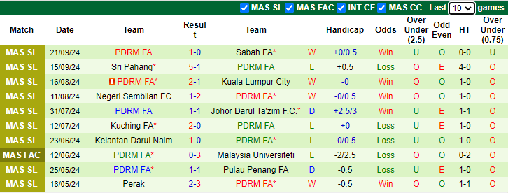 Nhận định, soi kèo Terengganu vs PDRM FA, 20h00 ngày 4/10: Chủ nhà sa sút - Ảnh 2