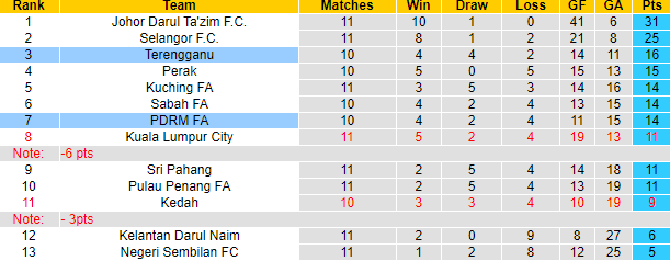 Nhận định, soi kèo Terengganu vs PDRM FA, 20h00 ngày 4/10: Chủ nhà sa sút - Ảnh 4