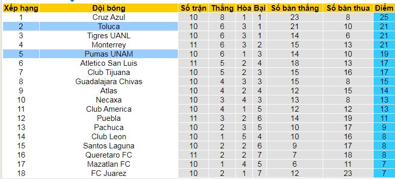 Nhận định, soi kèo Toluca vs Pumas UNAM, 08h00 ngày 6/10: Nối dài mạch toàn thắng sân nhà - Ảnh 5