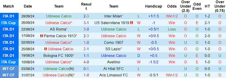 Nhận định, soi kèo Udinese vs Lecce, 20h00 ngày 5/10: Thất vọng cửa trên - Ảnh 1