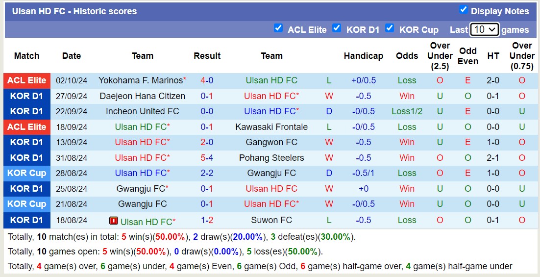 Nhận định, soi kèo Ulsan Hyundai vs Gimcheon Sangmu, 13h00 ngày 6/10: Long hổ tranh đấu - Ảnh 1