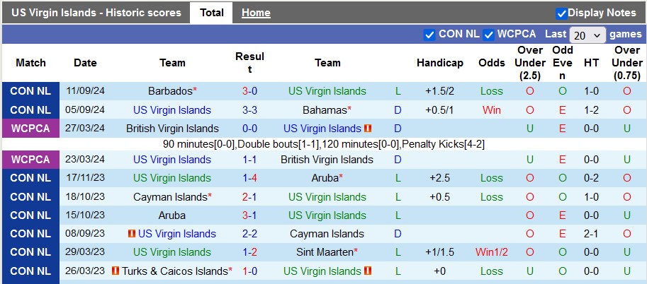 Nhận định, soi kèo US Virgin Islands vs Barbados, 7h00 ngày 10/10: Chênh lệch quá lớn - Ảnh 1