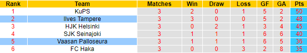 Nhận định, soi kèo Vaasan Palloseura vs Ilves Tampere, 22h00 ngày 4/10: Hướng tới ngôi đầu - Ảnh 4