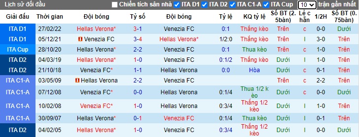 Nhận định, soi kèo Verona vs Venezia, 01h45 ngày 5/10: Bắt nạt tân binh - Ảnh 2