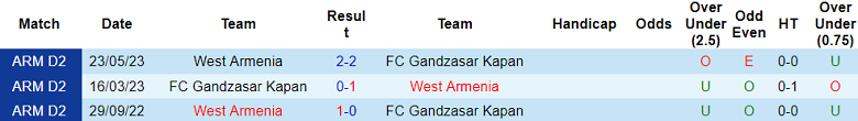 Nhận định, soi kèo West Armenia vs Gandzasar, 22h00 ngày 7/10: Tin vào cửa trên - Ảnh 3