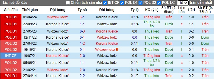 Nhận định, soi kèo Widzew lodz vs Korona Kielce, 01h30 ngày 5/10: Bệ phóng sân nhà - Ảnh 2