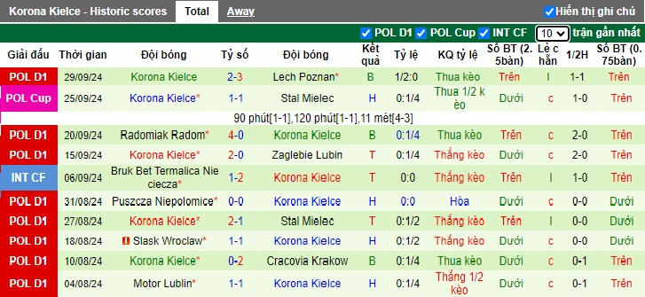 Nhận định, soi kèo Widzew lodz vs Korona Kielce, 01h30 ngày 5/10: Bệ phóng sân nhà - Ảnh 3