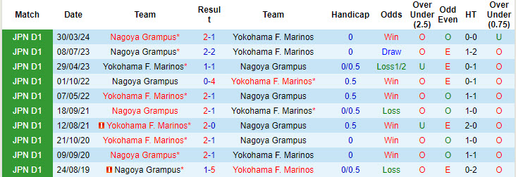 Nhận định, soi kèo Yokohama F. Marinos vs Nagoya Grampus, 17h00 ngày 9/10: Điểm tựa vững chắc - Ảnh 4