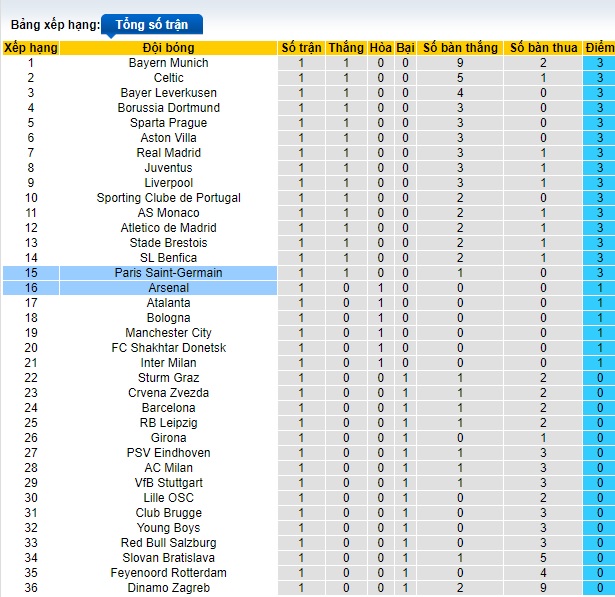 Siêu máy tính dự đoán Arsenal vs PSG, 02h00 ngày 2/10 - Ảnh 1