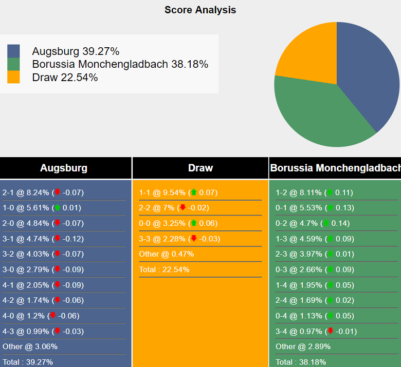 Siêu máy tính dự đoán Augsburg vs Monchengladbach, 01h30 ngày 5/10 - Ảnh 2