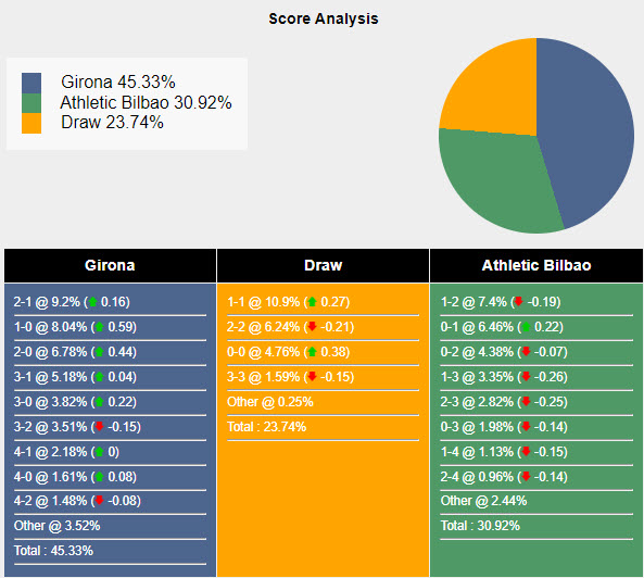 Siêu máy tính dự đoán Girona vs Athletic Bilbao, 19h00 ngày 6/10 - Ảnh 1