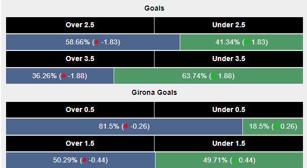 Siêu máy tính dự đoán Girona vs Athletic Bilbao, 19h00 ngày 6/10 - Ảnh 2