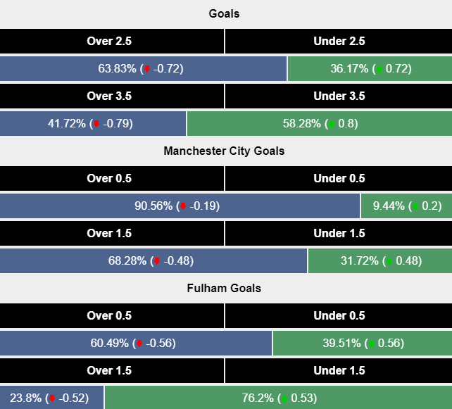 Siêu máy tính dự đoán Man City vs Fulham, 21h00 ngày 5/10 - Ảnh 2