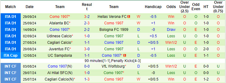 Siêu máy tính dự đoán Napoli vs Como, 23h30 ngày 4/10 - Ảnh 4