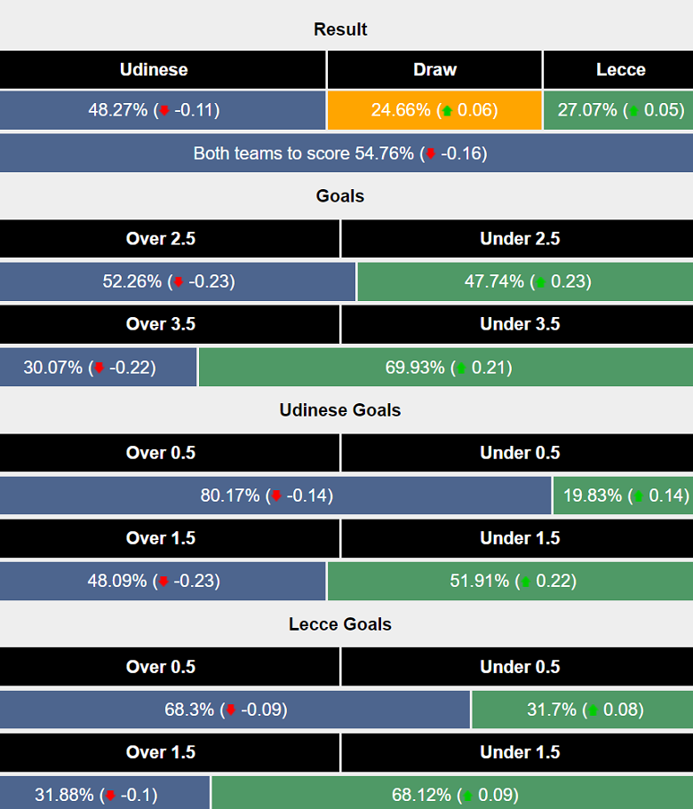 Siêu máy tính dự đoán Udinese vs Lecce, 20h00 ngày 5/10 - Ảnh 1