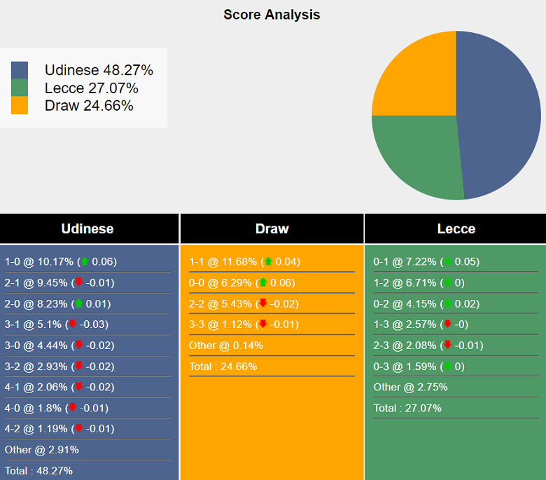 Siêu máy tính dự đoán Udinese vs Lecce, 20h00 ngày 5/10 - Ảnh 2