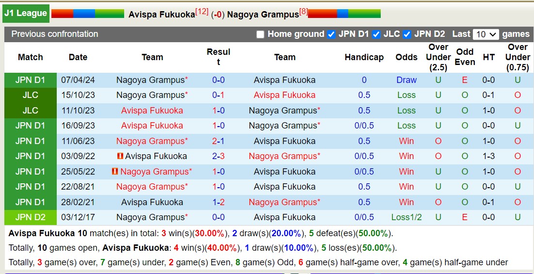 Soi kèo góc Avispa Fukuoka vs Nagoya Grampus, 17h ngày 4/10: Đội khách áp đảo - Ảnh 3