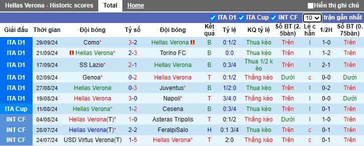 Soi kèo phạt góc Verona vs Venezia, 01h45 ngày 5/10 - Ảnh 4